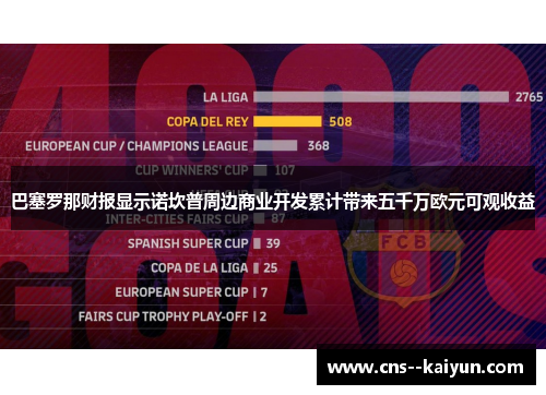 巴塞罗那财报显示诺坎普周边商业开发累计带来五千万欧元可观收益